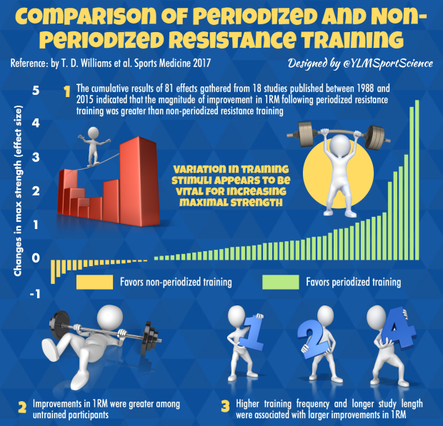 Periodization for sports performance