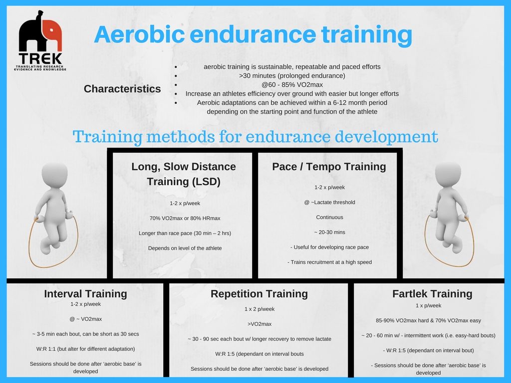 Sump emne fordampning Types of aerobic training -